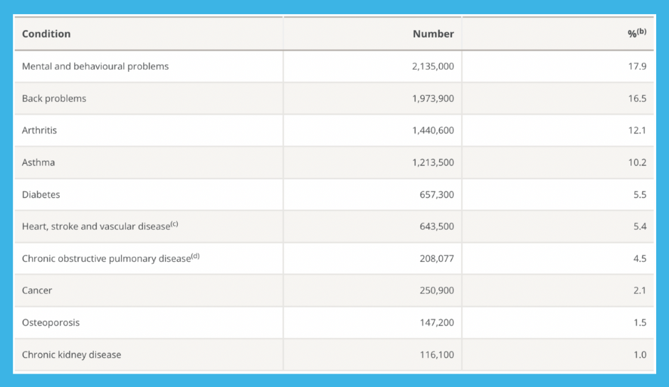 A table listing the incidence of chronic health conditions amongst men