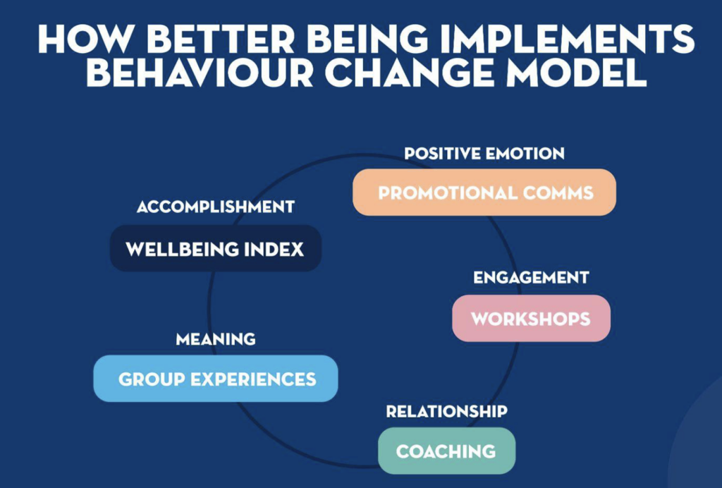 A diagram on How Better Being Implements Behaviour Change Model.