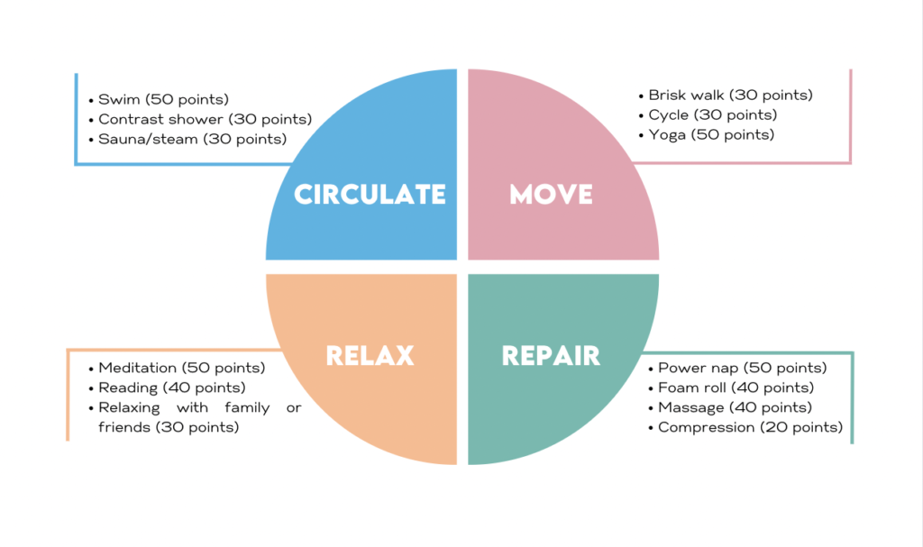 A circle diagram divided into four sections. The sections are labelled 'Circulate, Move, Relax, Repair'.
